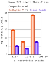 CelLytic Y Cell Lysis Reagent For yeast cells
