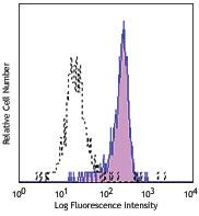 Human peripheral blood monocytes were