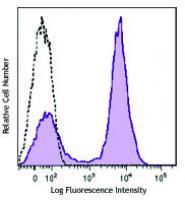 Brilliant Violet 421™ anti-mouse CD16/32