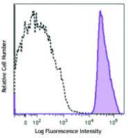 PerCP/Cy5.5 anti-human CD41