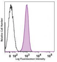 FITC anti-human CD41b