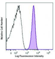 PerCP/Cy5.5 anti-human CD235a (Glycophorin A)